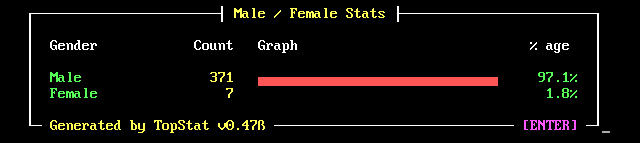 Shockwave Gender Statistics