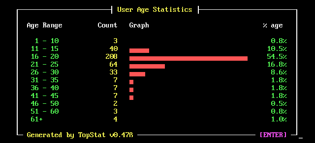 Shockwave Age Statistics